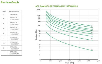 APC Smart-UPS On-Line SRT3000XLI - 3000VA, 8x C13 & 2x C19, tower