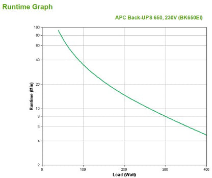 APC Back-UPS BK650EI - 650VA, 4x C13 output, USB