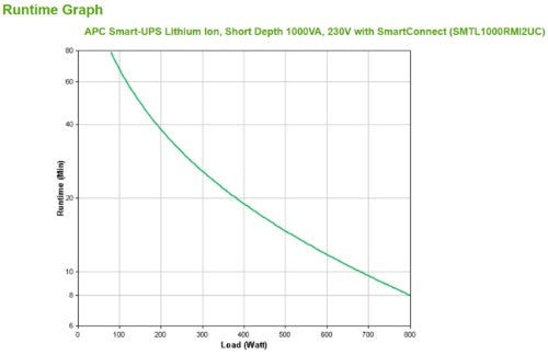 APC Smart-UPS Li-ion SMTL1000RMI2UC - 6x C13, Short Depth, Rackmount 2U, SmartConnect, 1000VA