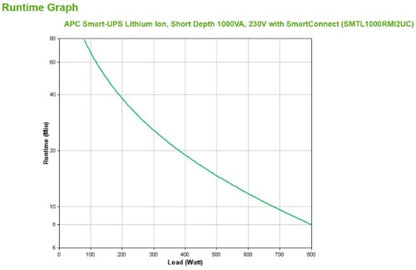 APC Smart-UPS Li-ion SMTL1000RMI2UC - 6x C13, Short Depth, Rackmount 2U, SmartConnect, 1000VA