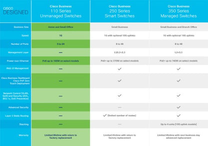 Cisco Business CBS110-5T-D Unmanaged Switch | 5 Port GE | Desktop | Ext PS | Limited Lifetime Protection (CBS110-5T-D)