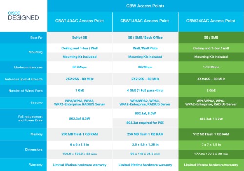 Cisco Business 240AC 802.11ac 4x4 Wave 2 Access Point 2 GbE Ports - Ceiling Mount, Limited Lifetime Protection (CBW240AC-E)