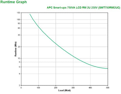 APC Smart-UPS SMT750RMI2UC - 4x C13, USB, Rackmount 2U, SmartConnect, 750VA