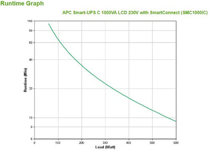 APC Smart-UPS C, Line Interactive, 1000VA, Tower, 230V, 8x IEC C13 outlets, SmartConnect port, USB and Serial communication, AVR, Graphic LCD