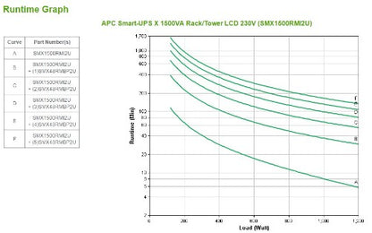 APC Smart-UPS X SMX1500RMI2U - 1500VA, 8x C13 output, USB, expandable runtime