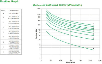 APC Smart-UPS On-Line SRT3000RMXLI - 3000VA, 8x C13 & 2x C19, rackmount