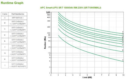 APC Smart-UPS On-Line SRT10KRMXLI - 10kW/VA, 6x C13 + 4x C19 + hardwire 1 phase output, rack mountable, Embedded NMC
