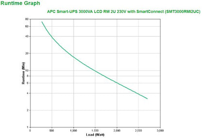APC Smart-UPS SMT3000RMI2UC- 8x C13, 1x C19, USB, Rackmount 2U, SmartConnect, 3000VA