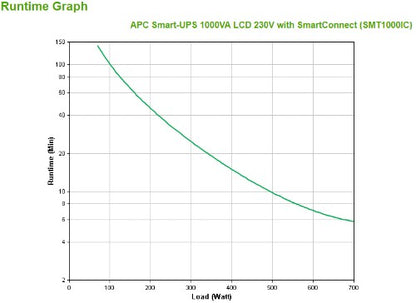 APC Smart-UPS SMT1000IC – 8x C13, USB, SmartConnect, 1000VA